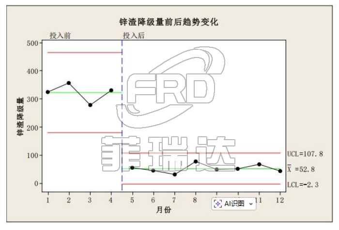 鋅渣降級量前后趨勢變化