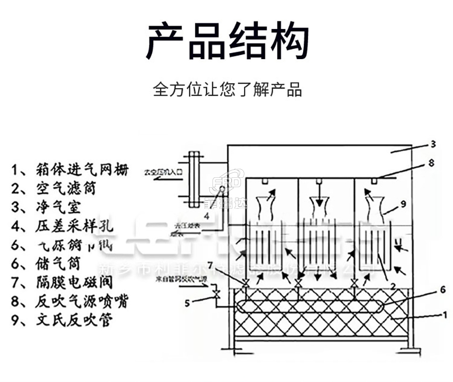自潔式空氣過濾器產品結構
